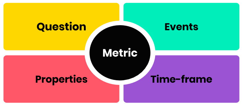 The Anatomy of a Metric.