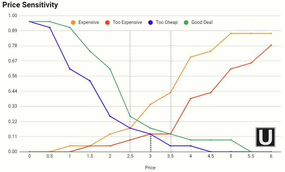 Gyro survey price sensitivity results