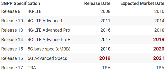 3GPP release dates and time-to-market